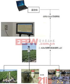 易控組態(tài)軟件在智能農(nóng)業(yè)及信息管理系統(tǒng)中的應(yīng)用