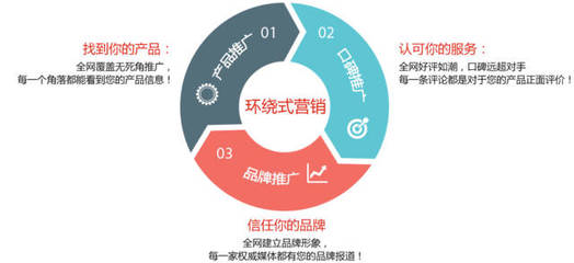 G3云推廣與云網(wǎng)客 網(wǎng)絡(luò)推廣產(chǎn)品技術(shù)特點(diǎn)與區(qū)別